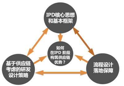 供應(yīng)鏈管理的理論和方法大揭秘