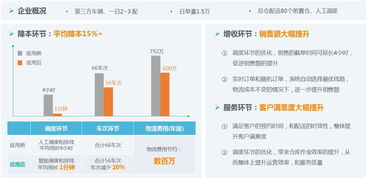 為萬億城配市場降低15%成本，智能調(diào)度云服務(wù)以秒級(jí)響應(yīng)驅(qū)動(dòng)信息系統(tǒng)集成升級(jí)